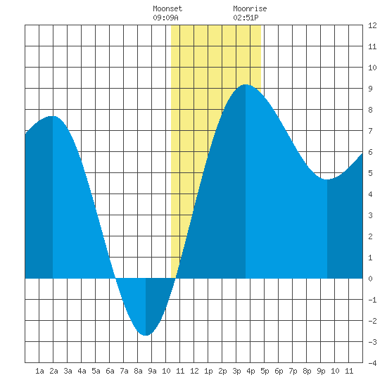 Black Rock tide chart for Friday, December 13, 2024
