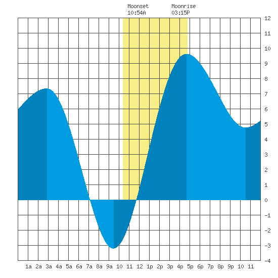Black Rock tide chart for Saturday, December 14, 2024