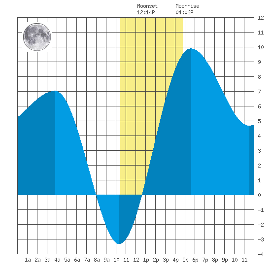 Black Rock tide chart for Sunday, December 15, 2024