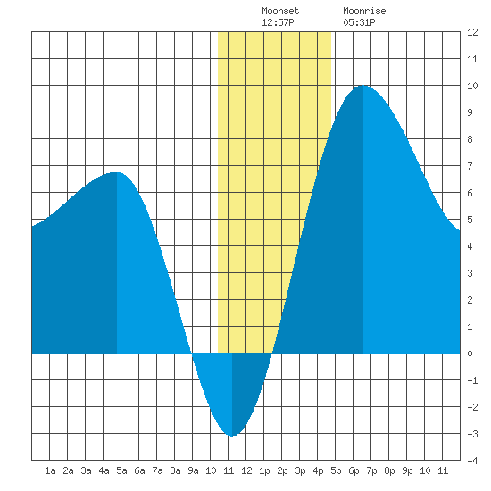 Black Rock tide chart for Monday, December 16, 2024