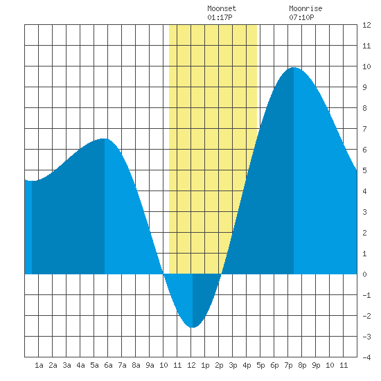 Black Rock tide chart for Tuesday, December 17, 2024