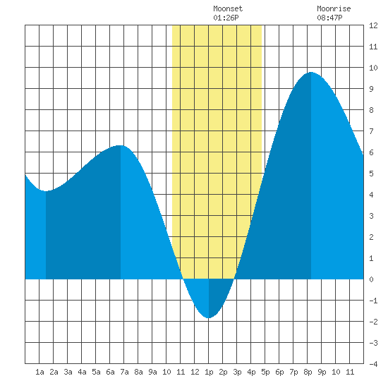 Black Rock tide chart for Wednesday, December 18, 2024