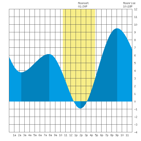 Black Rock tide chart for Thursday, December 19, 2024