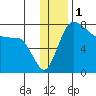 Black Rock tide chart for Sunday, December 1, 2024