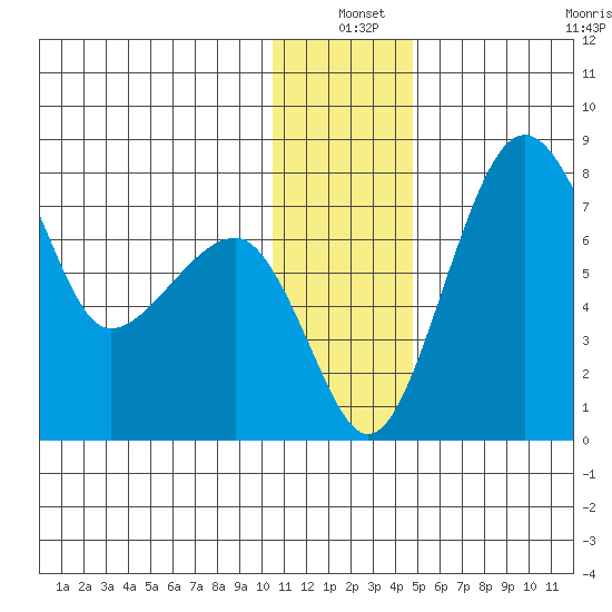 Black Rock tide chart for Friday, December 20, 2024