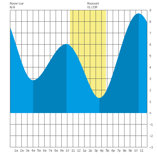 Black Rock tide chart for Saturday, December 21, 2024