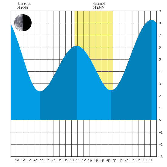 Black Rock tide chart for Sunday, December 22, 2024
