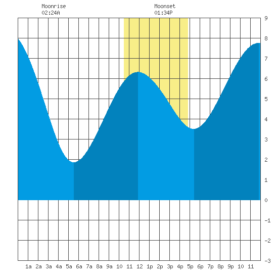 Black Rock tide chart for Monday, December 23, 2024
