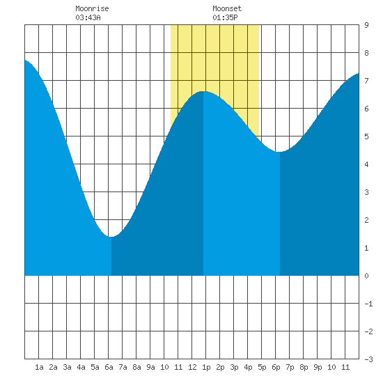 Black Rock tide chart for Tuesday, December 24, 2024