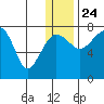 Black Rock tide chart for Tuesday, December 24, 2024