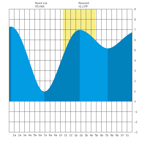 Black Rock tide chart for Wednesday, December 25, 2024