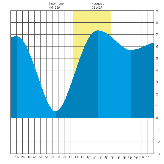 Black Rock tide chart for Thursday, December 26, 2024