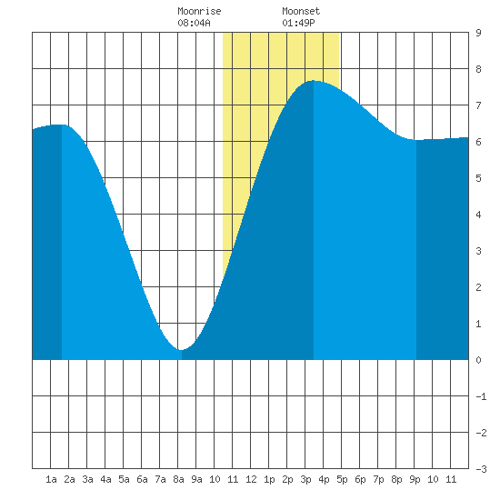 Black Rock tide chart for Friday, December 27, 2024