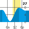 Black Rock tide chart for Friday, December 27, 2024