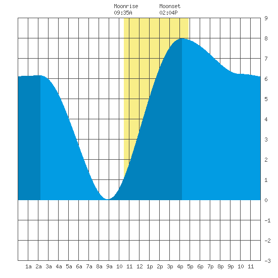 Black Rock tide chart for Saturday, December 28, 2024