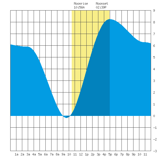 Black Rock tide chart for Sunday, December 29, 2024