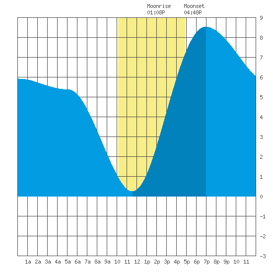 Black Rock tide chart for Monday, December 2, 2024