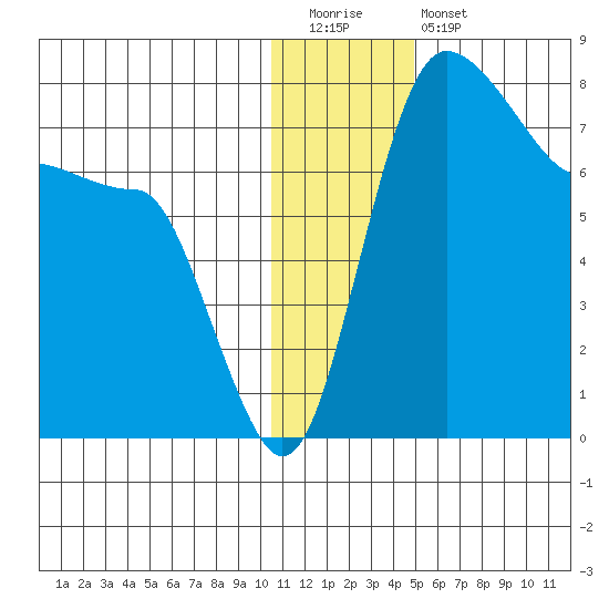 Black Rock tide chart for Tuesday, December 31, 2024