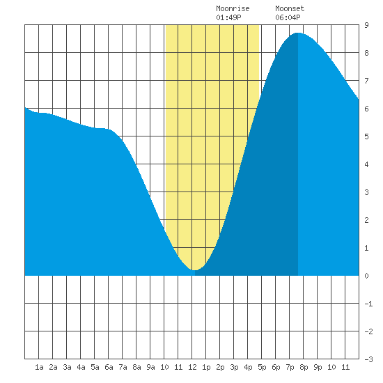 Black Rock tide chart for Tuesday, December 3, 2024