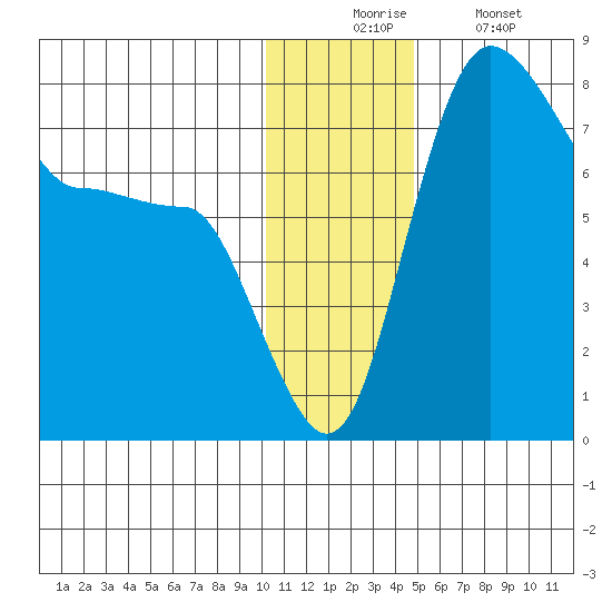 Black Rock tide chart for Wednesday, December 4, 2024