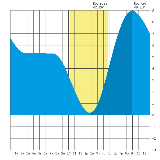 Black Rock tide chart for Thursday, December 5, 2024