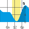 Black Rock tide chart for Thursday, December 5, 2024