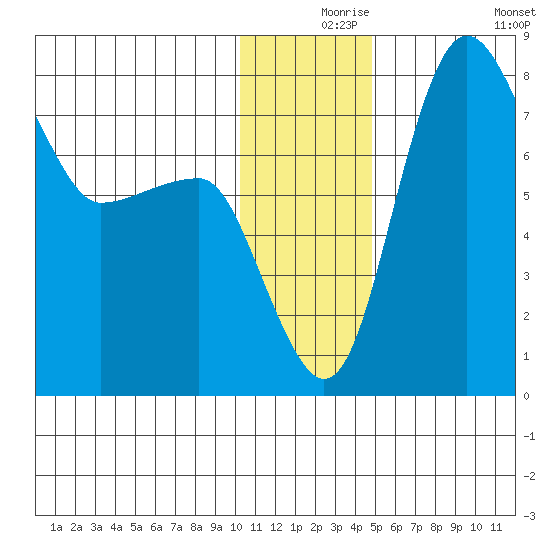 Black Rock tide chart for Friday, December 6, 2024