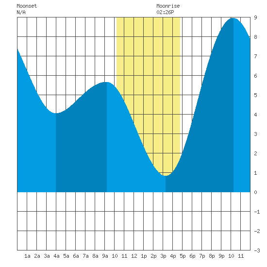 Black Rock tide chart for Saturday, December 7, 2024