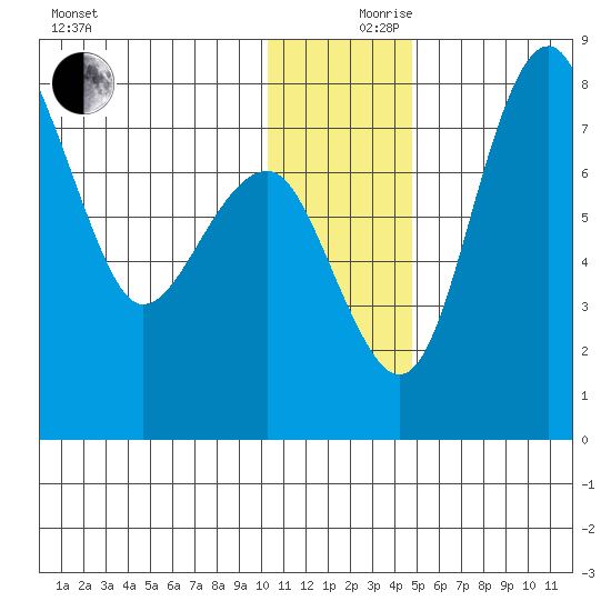 Black Rock tide chart for Sunday, December 8, 2024