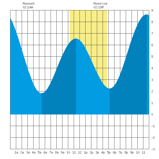 Black Rock tide chart for Monday, December 9, 2024