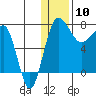Black Rock tide chart for Friday, January 10, 2025