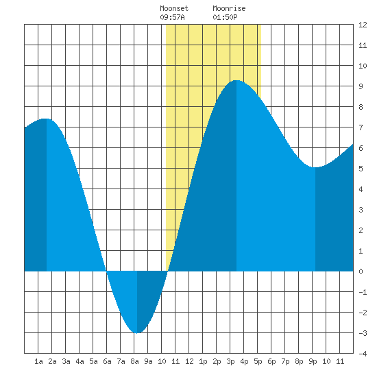 Black Rock tide chart for Saturday, January 11, 2025