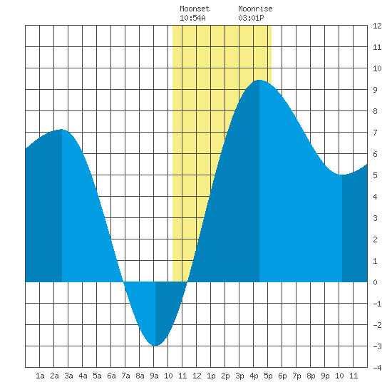 Black Rock tide chart for Sunday, January 12, 2025