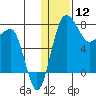 Black Rock tide chart for Sunday, January 12, 2025