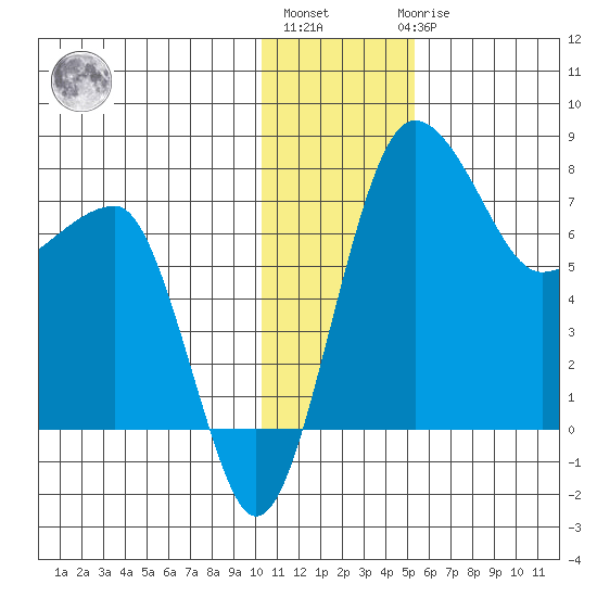 Black Rock tide chart for Monday, January 13, 2025