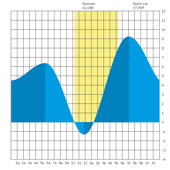 Black Rock tide chart for Wednesday, January 15, 2025
