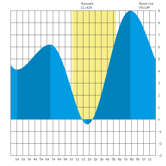 Black Rock tide chart for Thursday, January 16, 2025