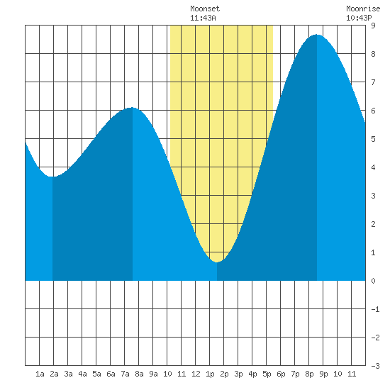 Black Rock tide chart for Friday, January 17, 2025