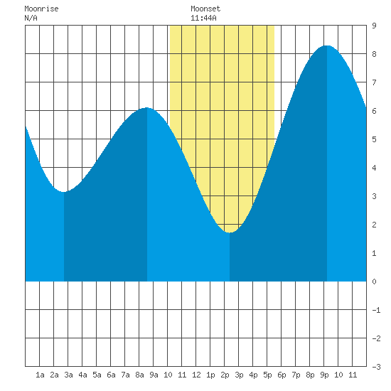 Black Rock tide chart for Saturday, January 18, 2025