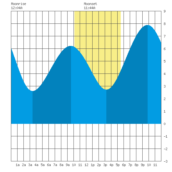 Black Rock tide chart for Sunday, January 19, 2025
