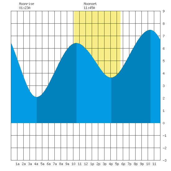 Black Rock tide chart for Monday, January 20, 2025