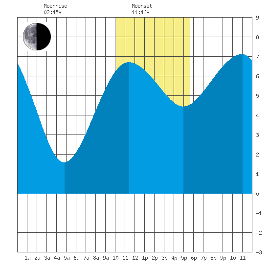 Black Rock tide chart for Tuesday, January 21, 2025
