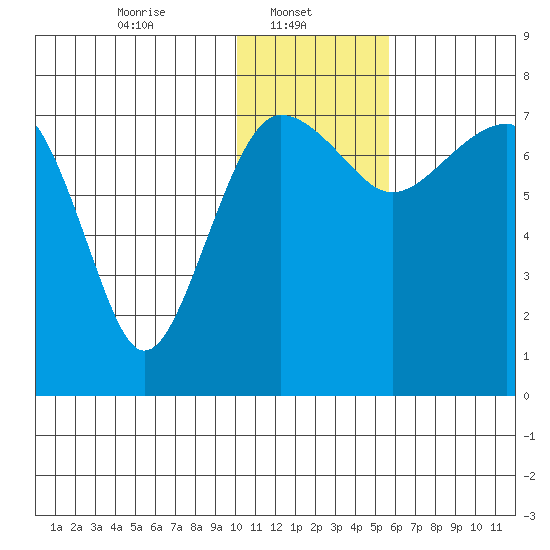 Black Rock tide chart for Wednesday, January 22, 2025