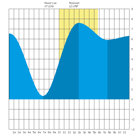 Black Rock tide chart for Friday, January 24, 2025