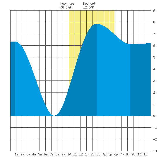 Black Rock tide chart for Saturday, January 25, 2025