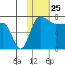 Black Rock tide chart for Saturday, January 25, 2025
