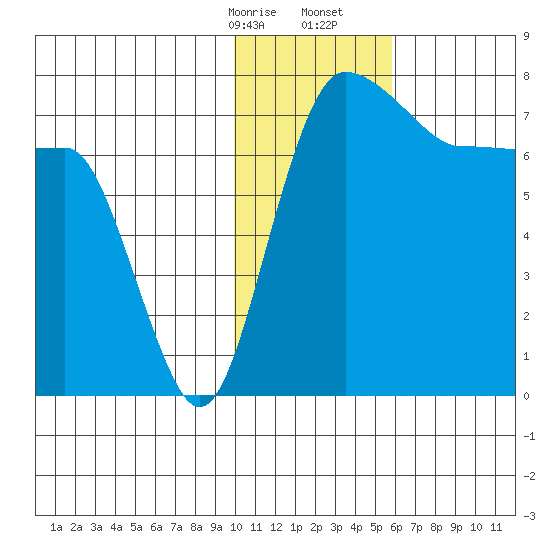 Black Rock tide chart for Sunday, January 26, 2025
