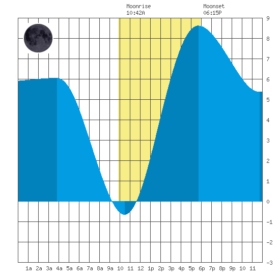 Black Rock tide chart for Wednesday, January 29, 2025