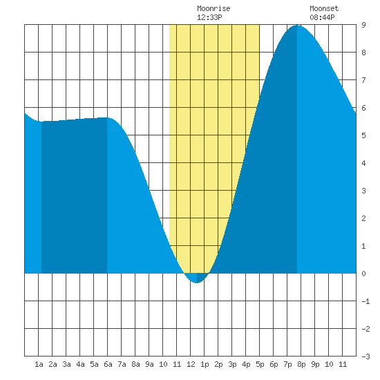 Black Rock tide chart for Thursday, January 2, 2025
