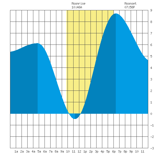 Black Rock tide chart for Thursday, January 30, 2025